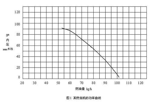 圖一:燃燒機(jī)功率曲線